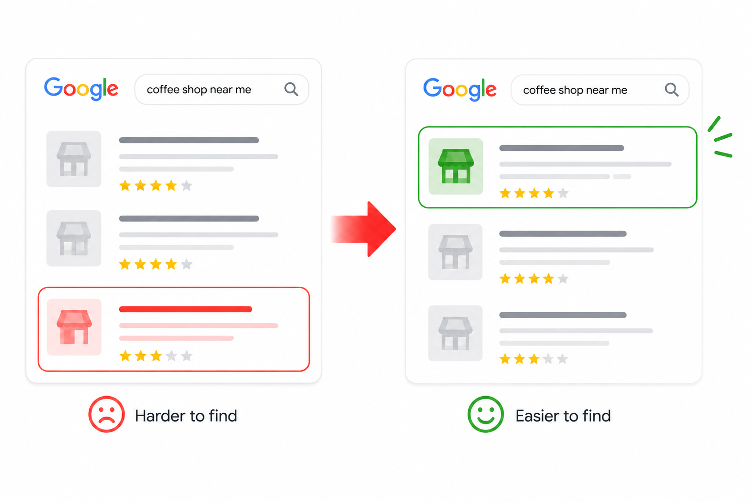 Diagram showing a business ranking higher on Google search after gathering more reviews