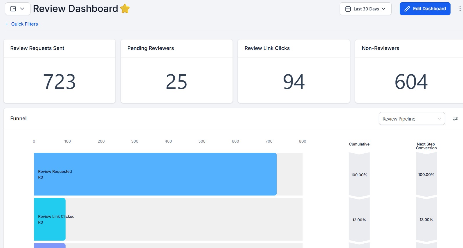 Review dashboard showing reactivated past customer review requests and funnel metrics